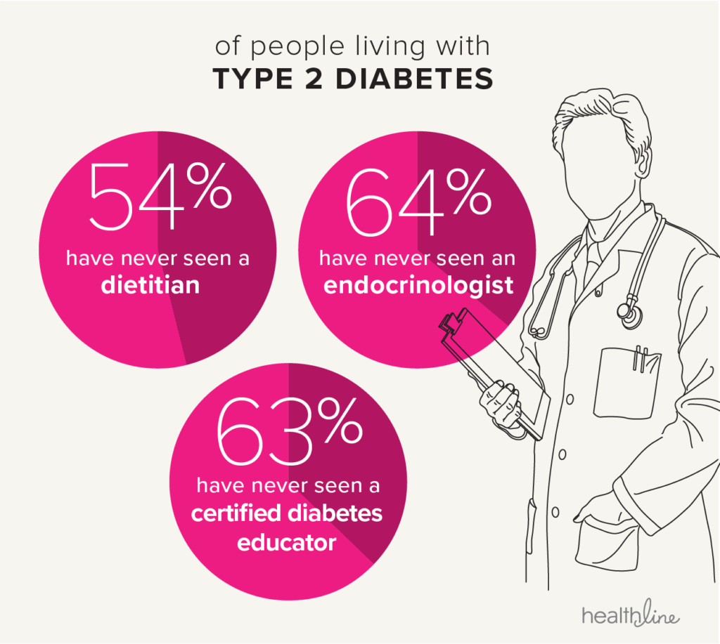 people with type 2 diabetes stats