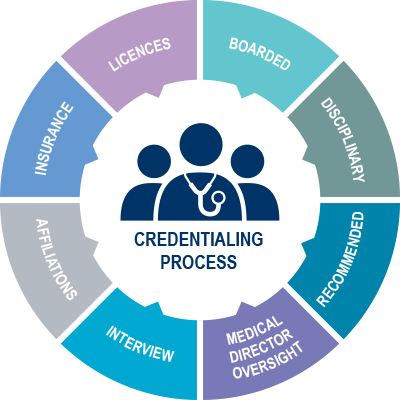 What is the medical credentialing process?