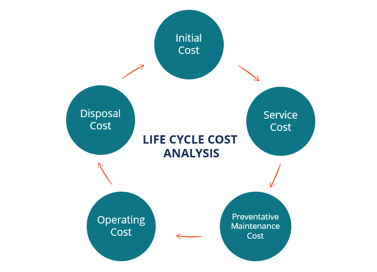 Cost And LifeSpan